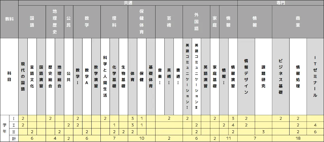 普通科 ITライセンスコースカリキュラム