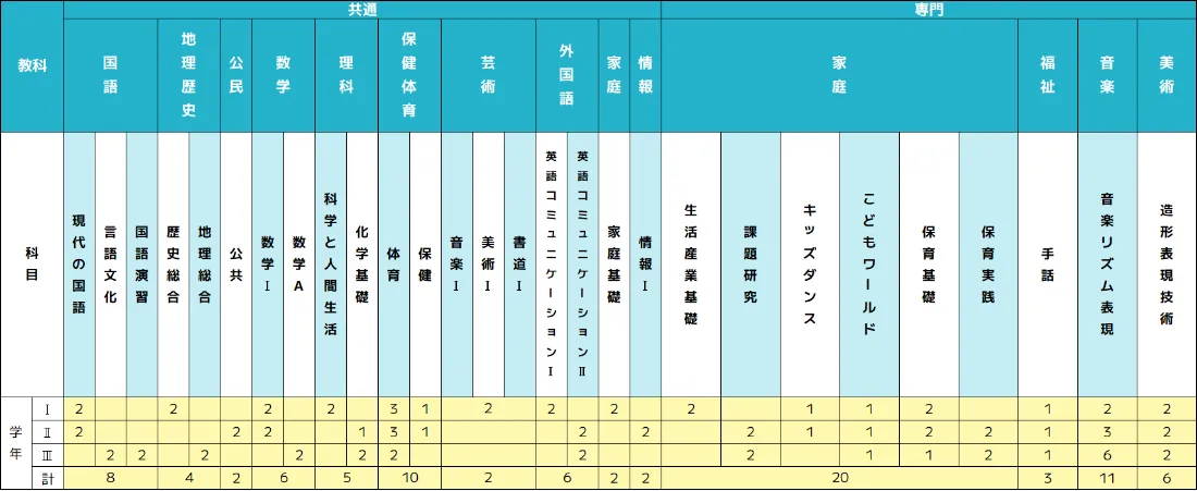 こども教育科カリキュラム