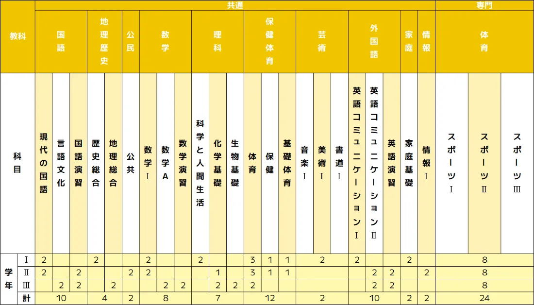 普通科 スポーツ強化コースカリキュラム