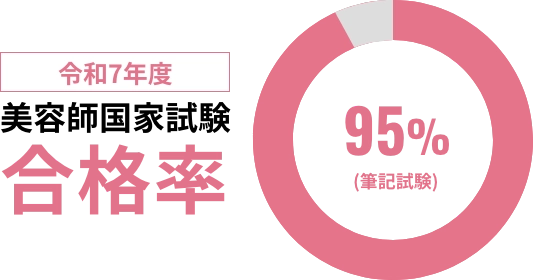 美容師国家試験 筆記合格率