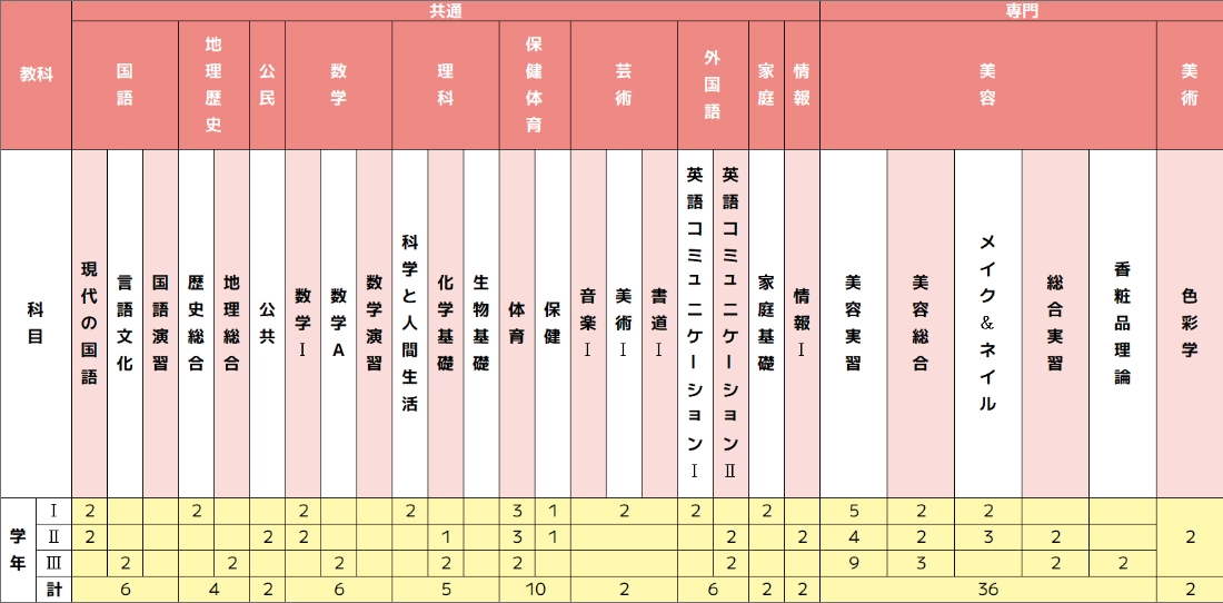 トータルビューティ科カリキュラム